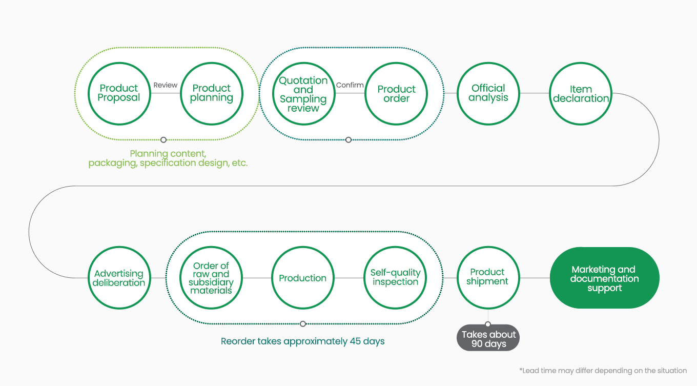 ODM(Original Development & Design Manufacturing)